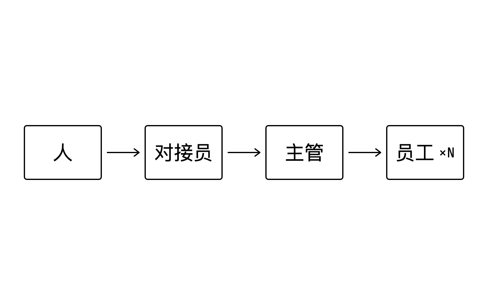 Liaison · Supervisor · Workers